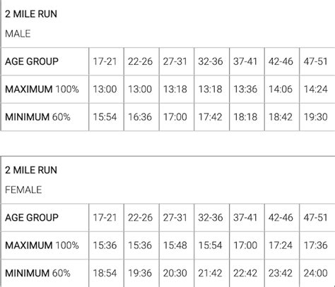 Acft 2 Mile Run Standards 2 19 Marathoner Tips Rundreamachieve