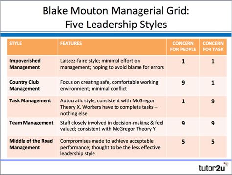 Blake Mouton Managerial Grid Pdf - lasopamove