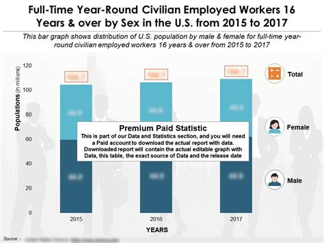 Civilian Employed Workers Years And Over By Sex In The Us From Presentation