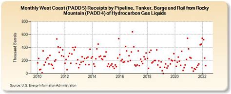 West Coast PADD 5 Receipts By Pipeline Tanker Barge And Rail From