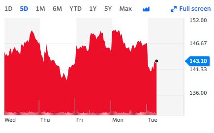 hm sales jump    quarter