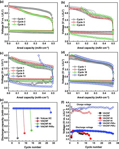 Cycling Stability Plots Of A Vulcan Xc B Vacnf C Vacnf Ni And