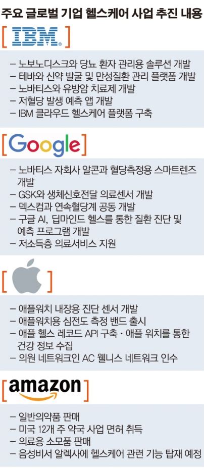 It 융합 ‘헬스케어 新사업 새 성장동력 될까 이투데이