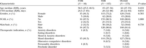 Comparison of SSRI and SNRI pharmacological characteristics | Download ...