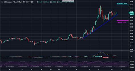 Ethereum Trading Above 250 ETH Bulls React To Price Action