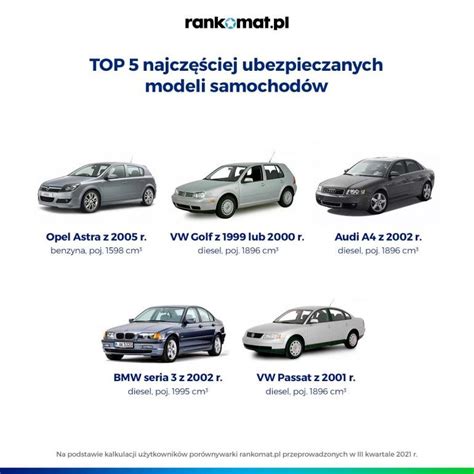 Jakimi autami jeżdżą Polacy Ranking najczęściej ubezpieczanych