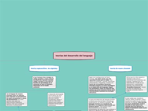 Desarrollo Del Lenguaje Mind Map