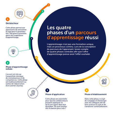 Les Quatre Phases Dun Parcours Dapprentissage Réussi