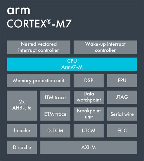 Cortex-M7 – Arm Developer