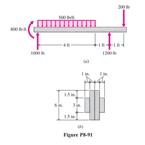 Solved The Beam Shown In Fig P A Is Composed Of Two X In