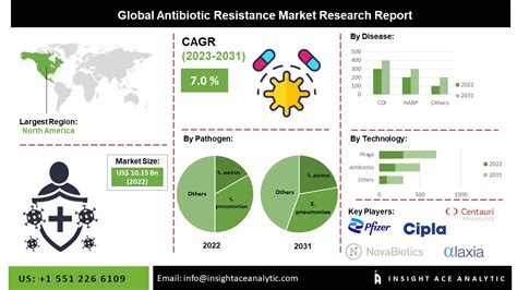 Antibiotic Resistance Market Share Size Growth And Forecast To 2031