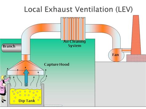 Local exhaust ventilation system - HSSS