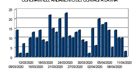 Coronavirus tre nuovi casi tutti a Latina Ricoveri mai così bassi dal