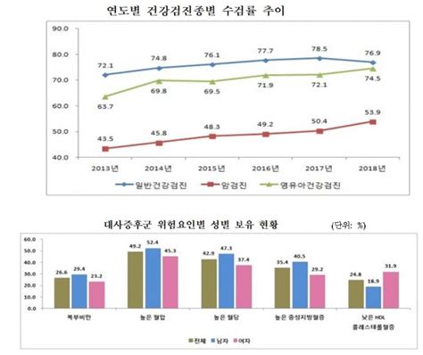 일반 건강검진 수검률 ‘13년 721서 ‘18년 769 뉴스 한의신문