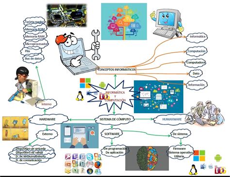 Todo Relacionado Sobre La Informatica Mapa Conceptual Sobre El Hot