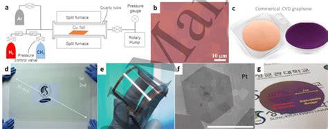 Cvd Graphene Synthesis And Processing A Schematic Showing Cvd