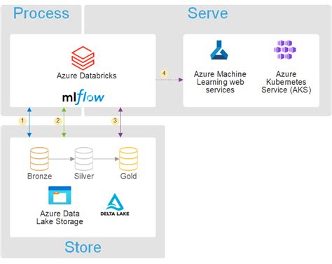 Ai And Machine Learning On Databricks Azure Databricks Microsoft Learn