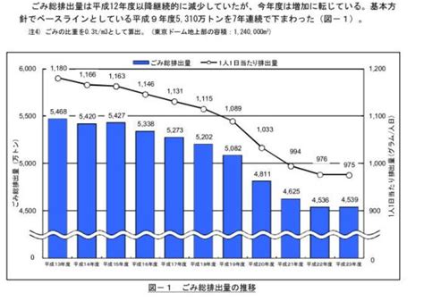 【環境省】年間ごみ総排出量は東京ドーム約122杯分・処理費用2兆円と発表 得する情報com