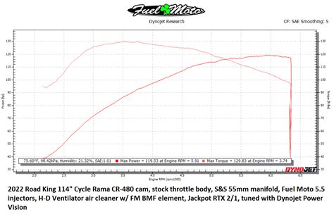 2023 Milwaukee 8 114 Camshaft Testing And Dyno Charts Road Glide