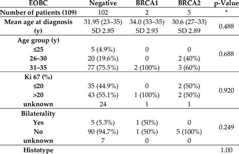 Characteristics Of Luminal Like Early Onset Breast Cancer Patients