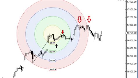 Bank Nifty Weekly Forecast For 02 06 May Brameshs Technical Analysis