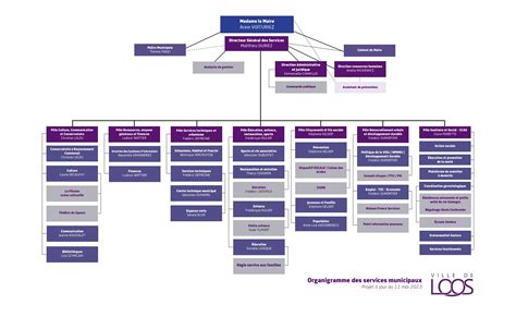 Organigramme Des Services Municipaux Ville De Loos