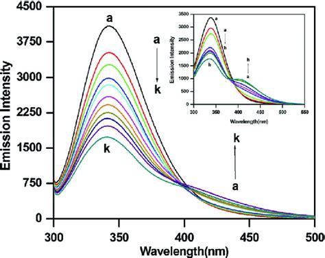 Corrected Fluorescence Spectra Of Bsa 10 Mm At 298 K With Varying