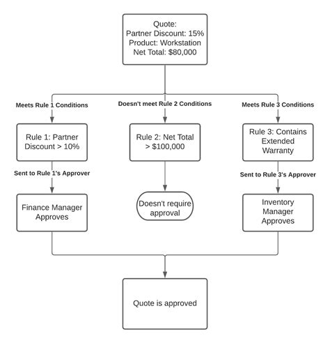 Approval Process Flow