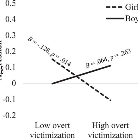 Sex Moderating The Association Between Overt Victimization And