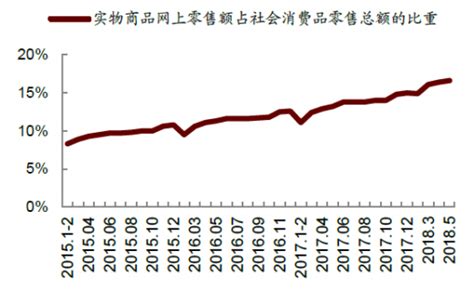 2015 2018年5月我国实物商品网上零售额占社会消费品零售总额比重【图】观研报告网