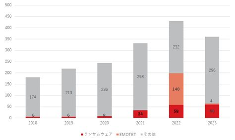 2023年年間セキュリティインシデントを振り返る～2024年に向けた強化点を確認 トレンドマイクロ トレンドマイクロ Jp