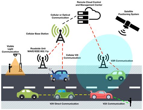 Future Internet Free Full Text An Overview Of Vehicular Communications