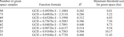 Relationship Between Gcii And The Green Space Size With Increasing