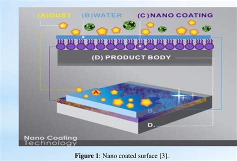 Figure 1 from Applications of Nano-coating in Engineering Disciplines