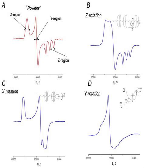 Ghz Spectra Of Nitroxide Radicals Corresponding To Different Modes