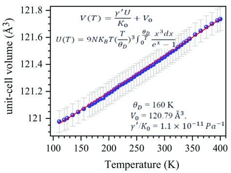 The Unit Cell Volume Vs Temperature Plot The Blue Spheres Are The Download Scientific Diagram