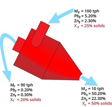 Amit 135 Lesson 2 Circuit Mass Balancing Mining Mill Operator Training