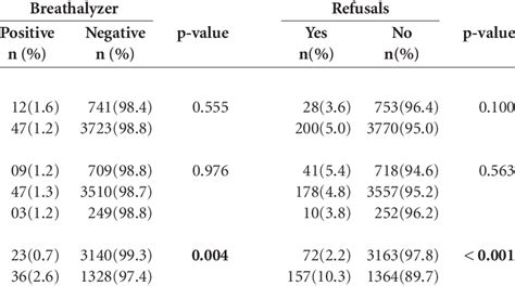 Results and refusal to take the breathalyzer test, according to sex ...