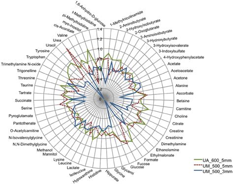 Radar Plot Of The Normalized Quantified 1 H Nmr Urine Metabolites The Download Scientific