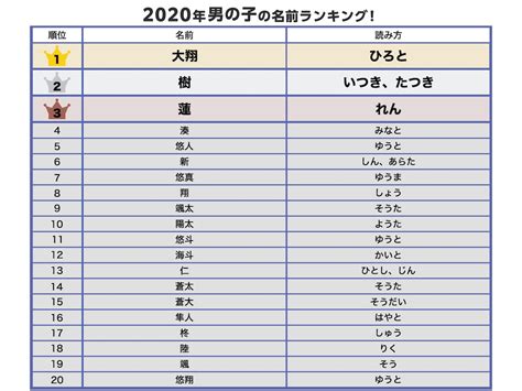 男の子の名前ランキング人気top100【2020年最新版】 赤ちゃんの命名・名づけ All About