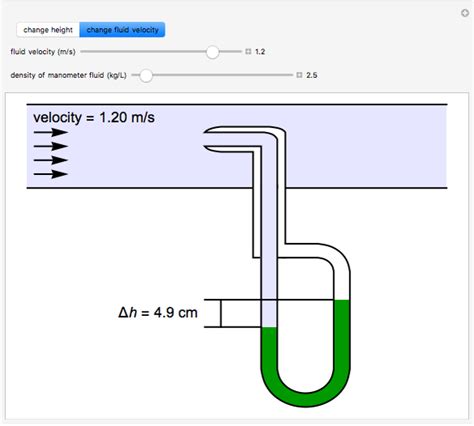 Measuring Flow Rates With A Pitot Tube Wolfram Demonstrations Project