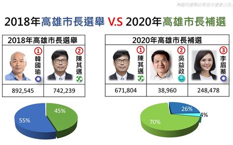 高雄市長補選》2018年選舉 V S 2020年補選 陳其邁得票率大增 政治 Newtalk新聞