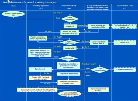 Iso 20022 Example Ddstart