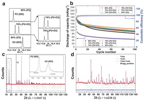 A Low‐angle High‐resolution Synchrotron X‐ray Powder Diffraction