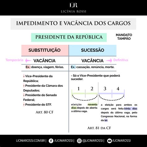 O Que É Vacancia De Cargo - * Impedimento e Vacância dos Cargos de PR e Vice PR – Licínia Rossi