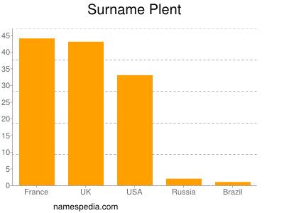 Plent - Statistique et signification