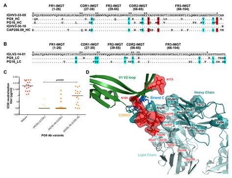 Comparison Of Mutations In Pg9 And Cap256 09 Contributing To Broad