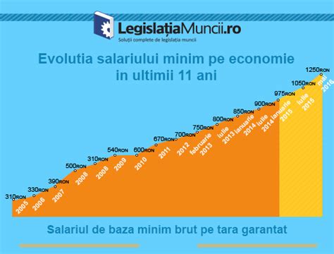 Evoluția salariului minim pe economie 2005 2016