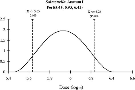 Figure 10 From Dose‐response Model For 13 Strains Of Salmonella Semantic Scholar