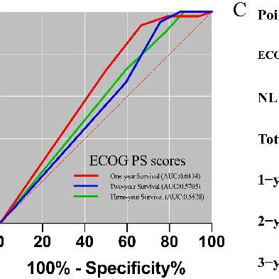 ROC Curve Analysis A And B And Nomogram C Of NLR And ECOG PS Scores